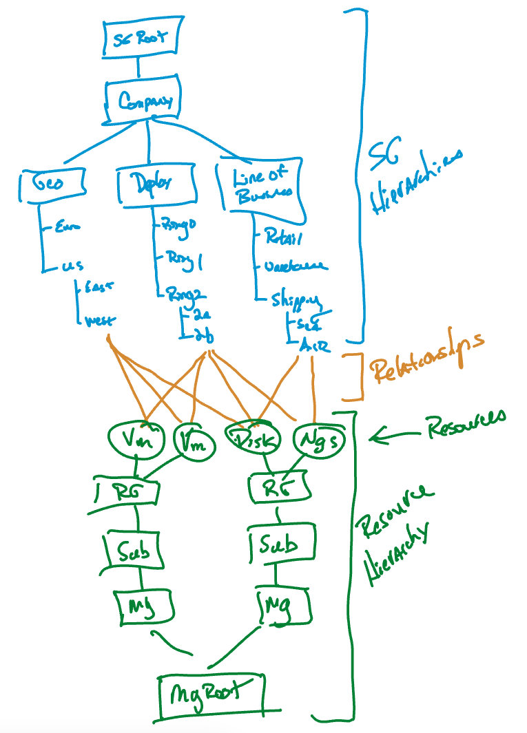 Early drawing of mine showing how the resources in the middle are connected to different "sides" or hierarchies