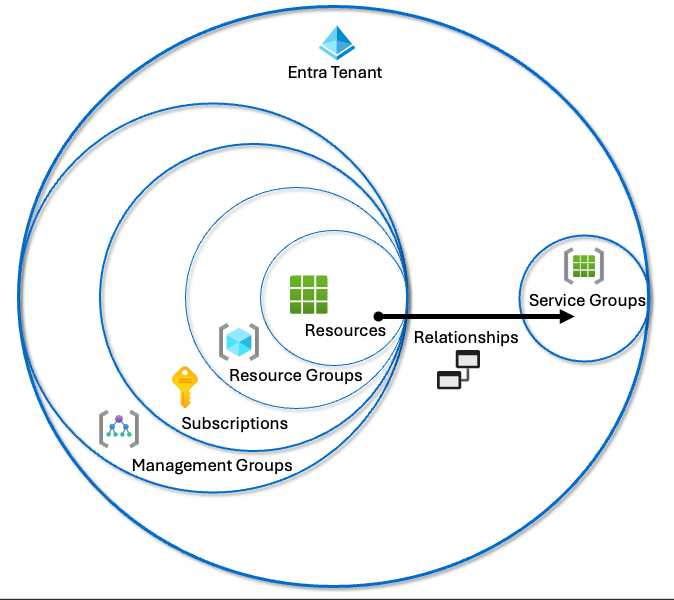 Model I created to show how service groups relate to the normal hierarchy