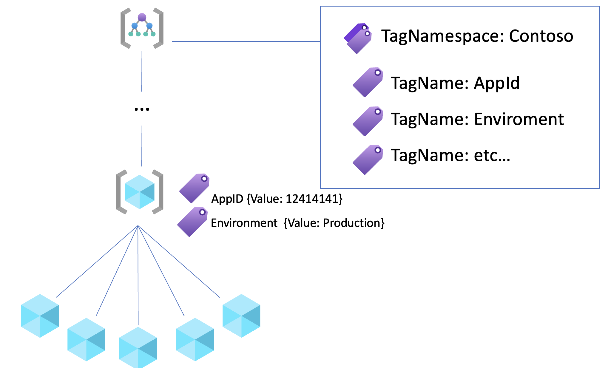Diagram used to show how namespaces, names, and values would exist on the resources.