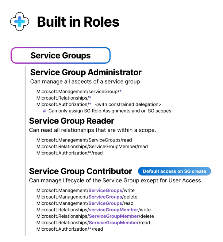 Azure built-in roles planned to be released at initial preview