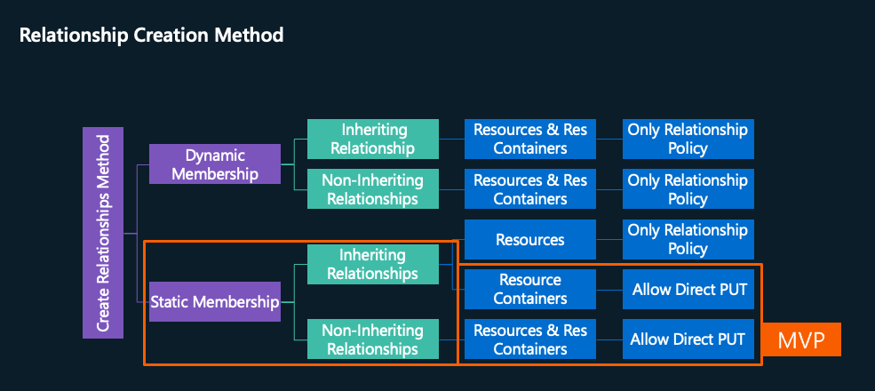 Feature diagram used in communications to show what MVP would include after moving Dynamic Memberships out to a later release.