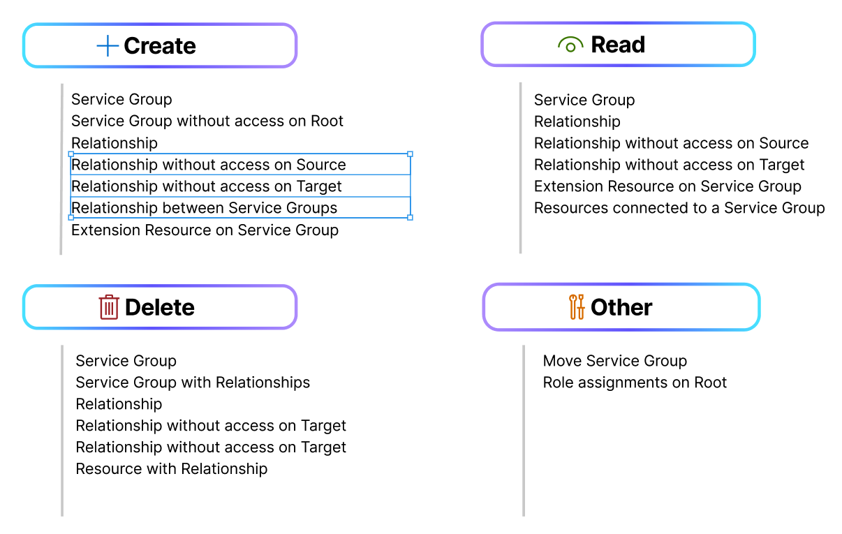 List of scenarios by action used to show MVP plans