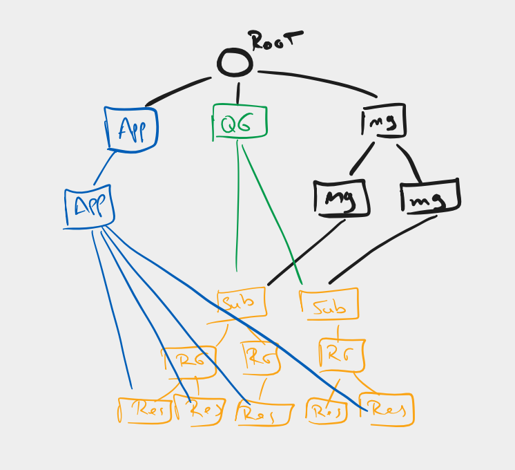 Early drawing used to explain how one root can have multiple branches even if they are different types of groupings