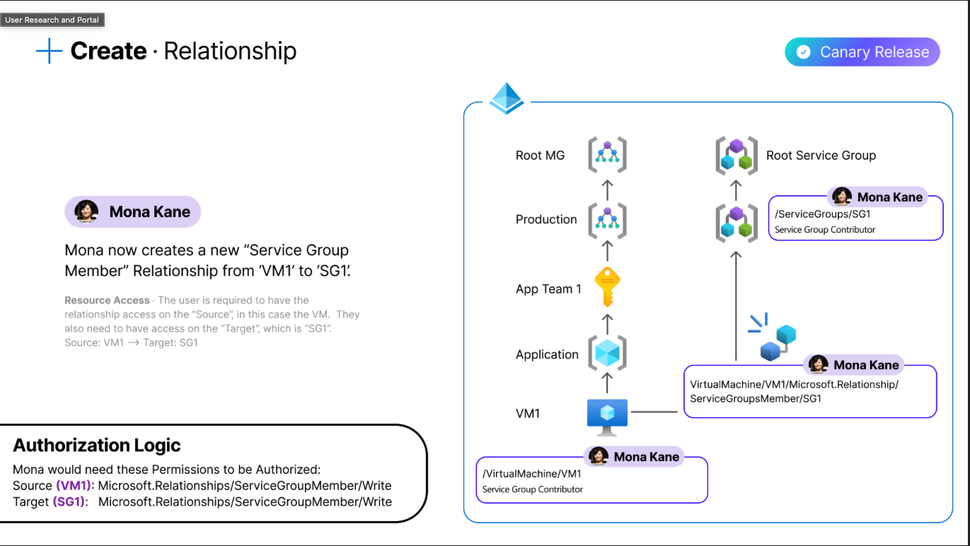 This model was part of a larger RBAC slideshow that walked personas through access controls