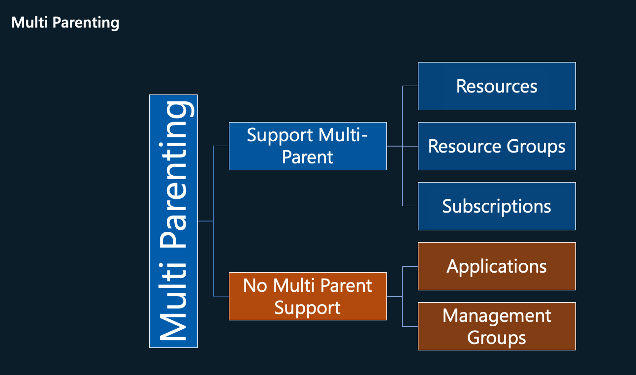Diagram used to explain to customers and teams that applications (renamed Service Groups) and MGs would not support multi parenting, but the other resources would.