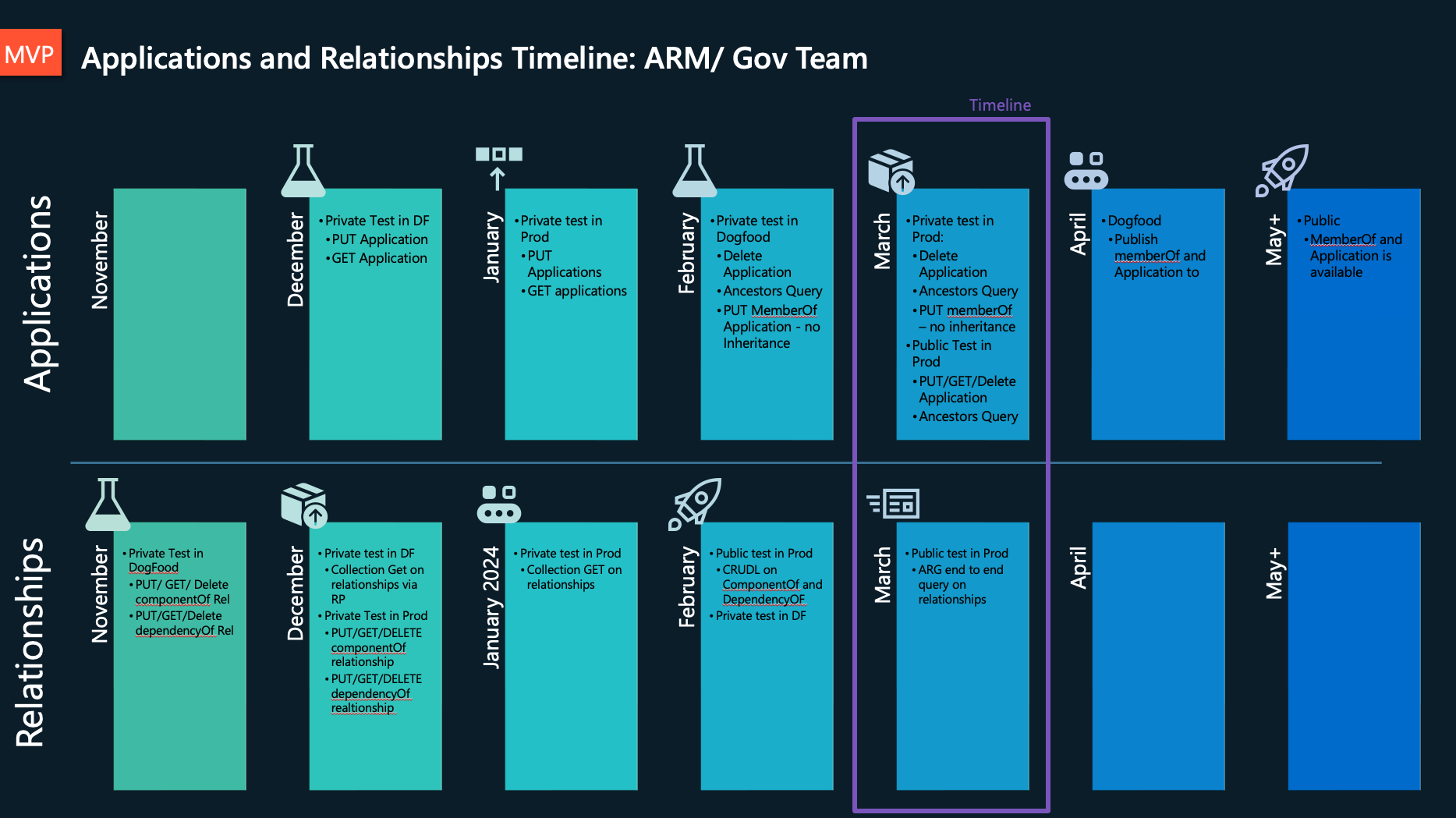Example timeline used in communications to stakeholders on progress and projections.
