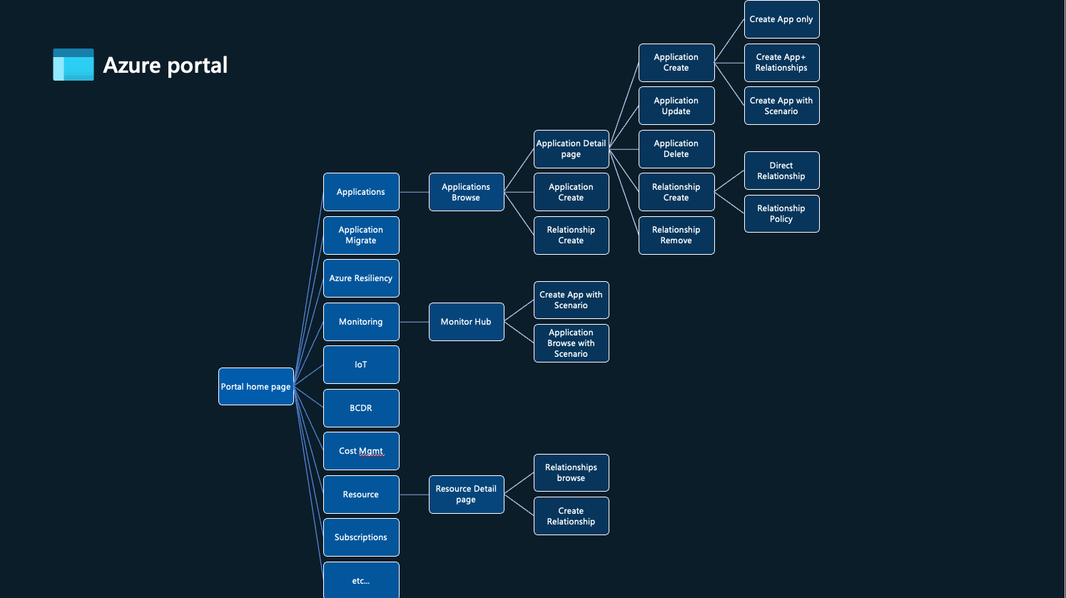 Azure portal mapping of pages connected and how a user would move through the pages. I created this in the early UI talks to help give context to designers
