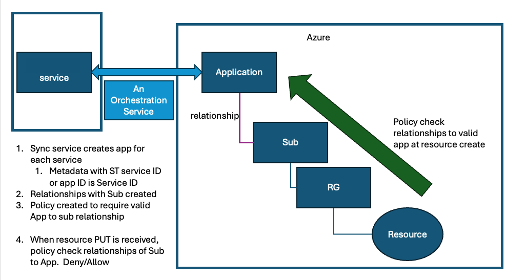 Diagram showing the orchestration service being used to sync and connect Azure and internal systems