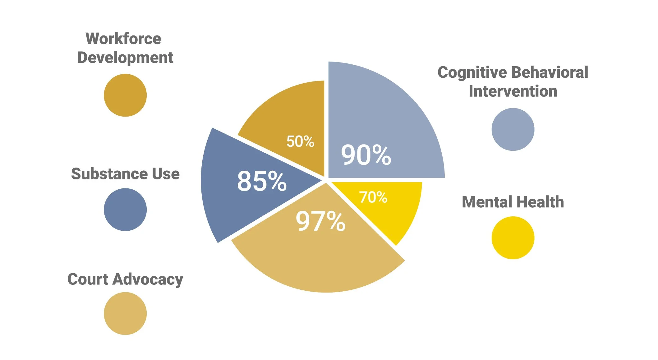 A flat design of a pie chart with 5 segments displaying the services of The Woman's Opportunity Rehabilitation Center.