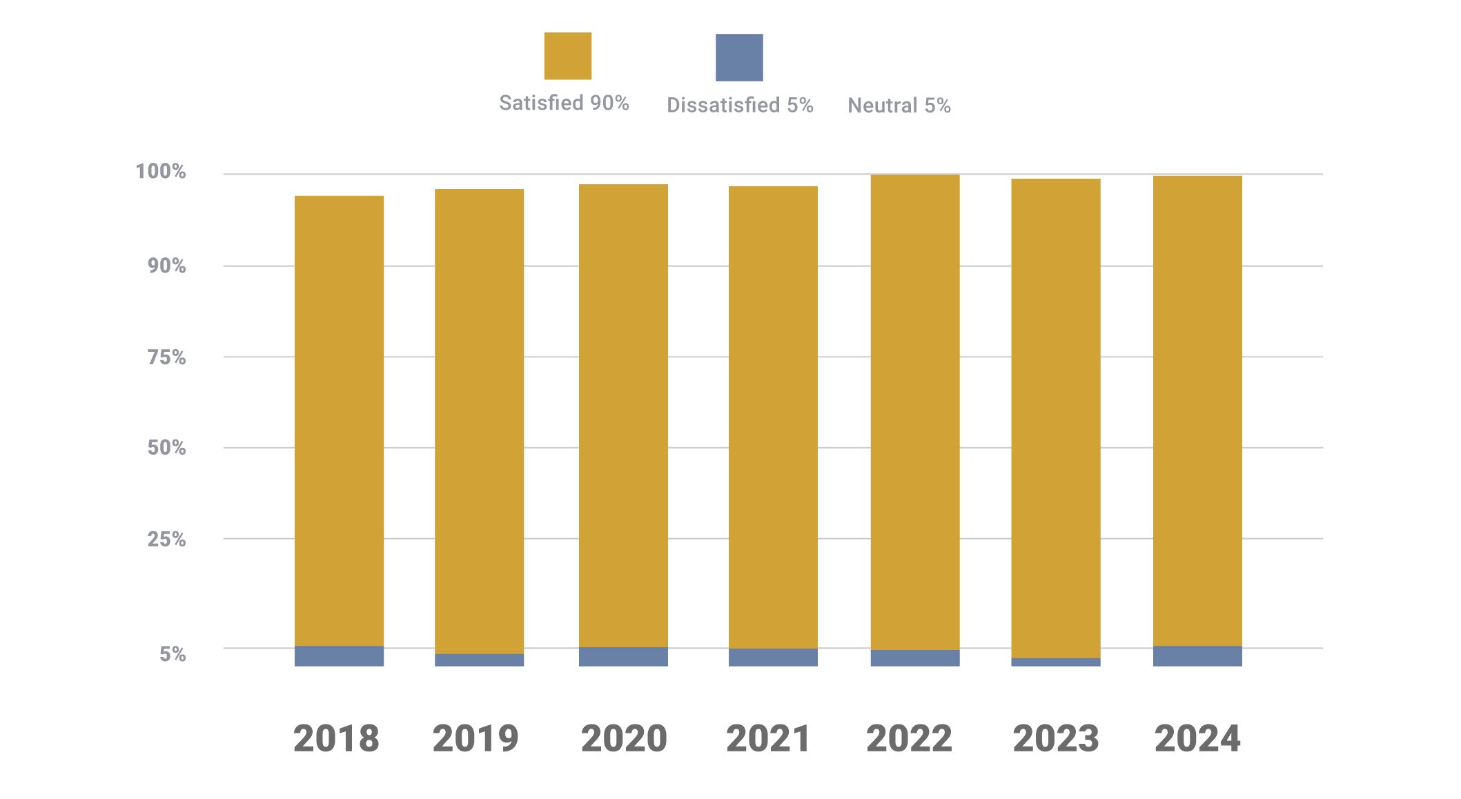 A clean chart illustrating customer satisfaction trends from 2018 to 2024. The perspective is straightforward, directly facing the chart.