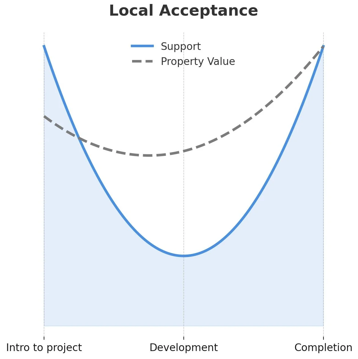 Quant Landowner Acceptance