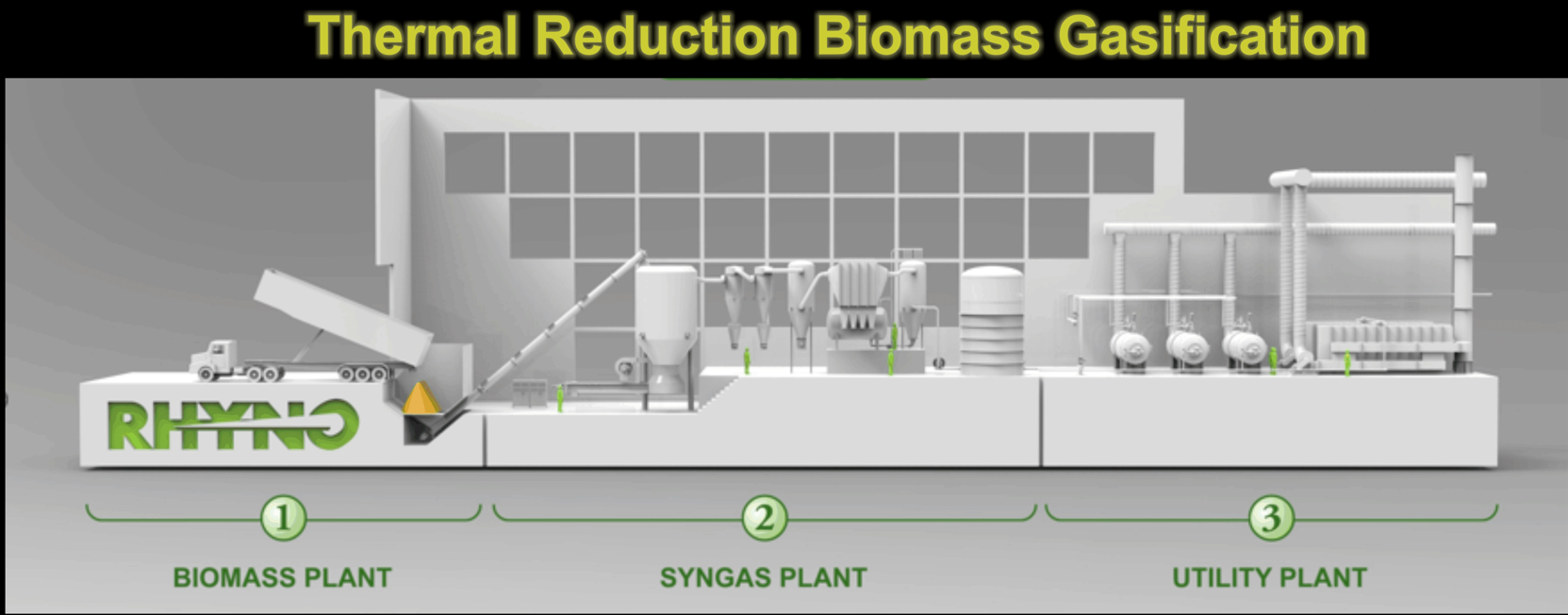 Diagram illustrating the process of thermal reduction biomass gasification, showing three main areas: biomass plant, syngas plant, and utility plant. The biomass plant on the left shows a truck dumping biomass into a hopper. The syngas plant in the middle contains equipment such as reactors, separators, and condensers. The utility plant on the right features machinery and piping for gas processing and energy generation.