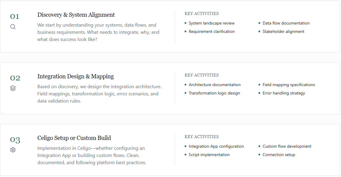 A screenshot of a project management or development workflow with three sections: Discovery & System Alignment, Integration Design & Mapping, and Celigo Setup or Custom Build. Each section contains descriptions and bulleted key activities related to system integration, architecture, data flow, error handling, and configuration.