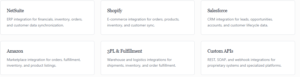 Six boxes with text, listing different business platforms and integrations like NetSuite, Shopify, Salesforce, Amazon, 3PL & Fulfillment, and Custom APIs.
