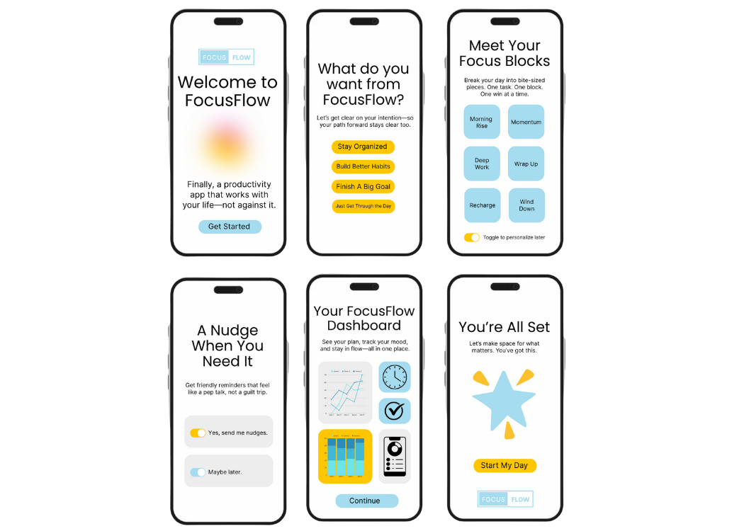 Six mobile phone screens displaying the onboarding process for the FocusFlow productivity app, including introductory message, goal setting, focus blocks, reminders, dashboard, and start options.