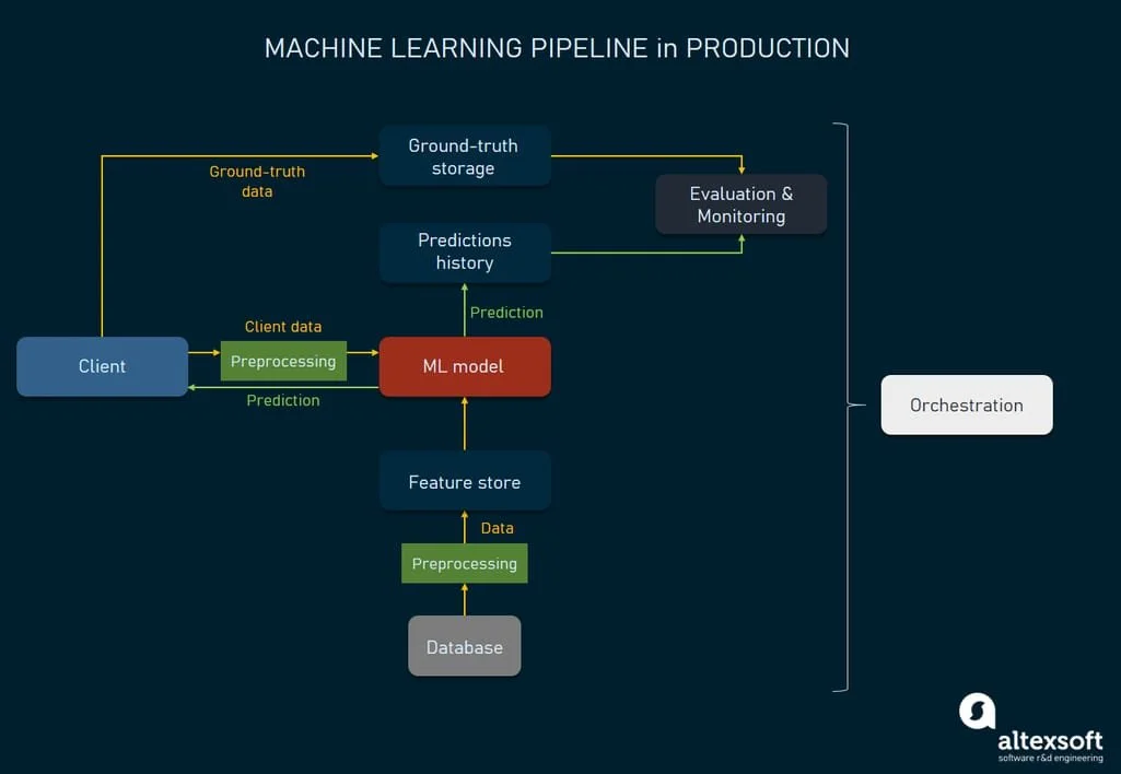 AI Solution Build