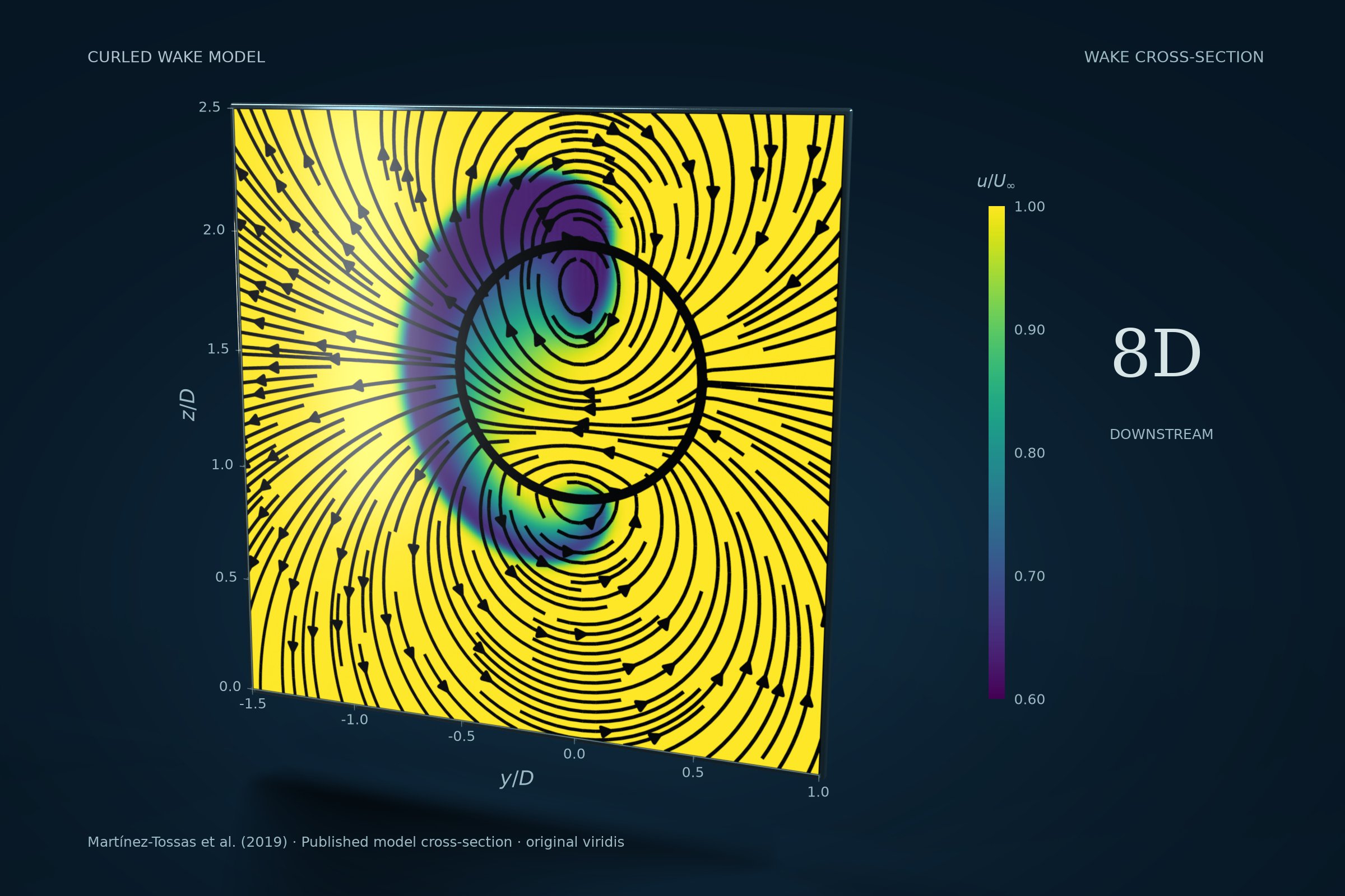 Published curled-wake cross-section at eight rotor diameters, with viridis colors and streamlines.