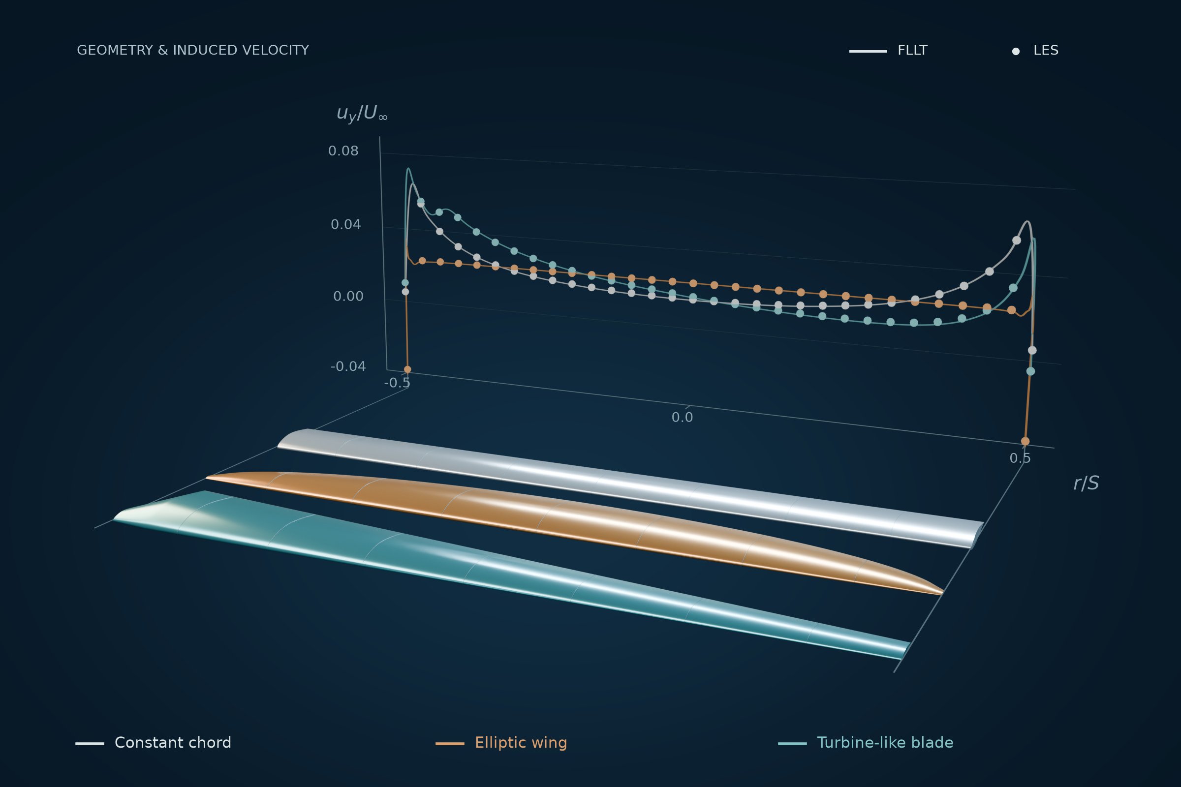 Three airfoil-shaped wings in silver, copper, and teal, linked to FLLT curves and LES data points.