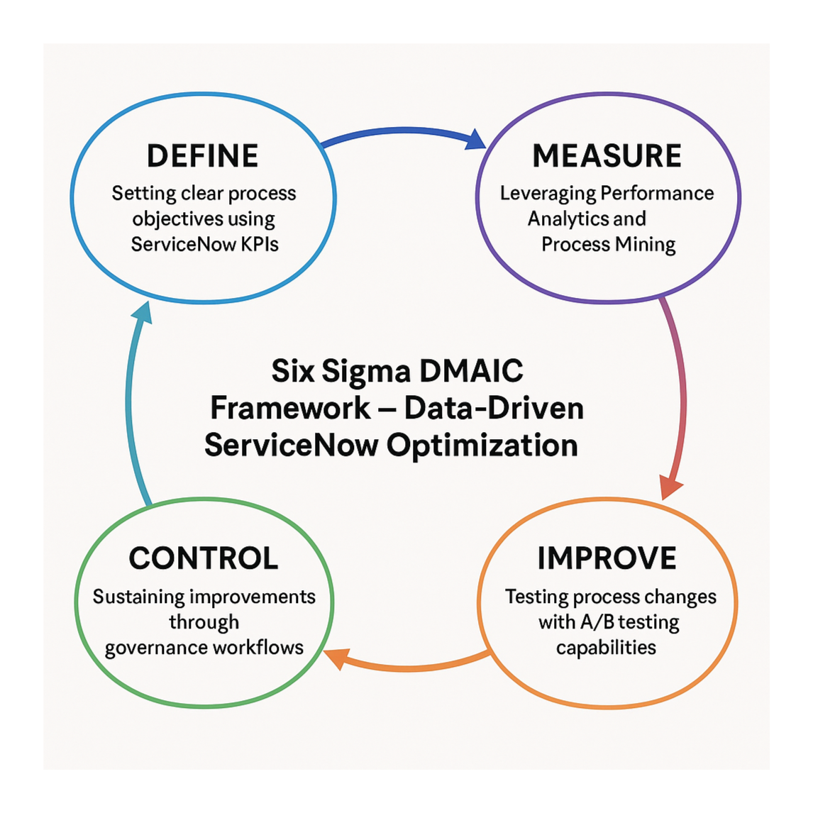 Six Sigma DMAIC Framework - Data-Driven ServiceNow Optimization