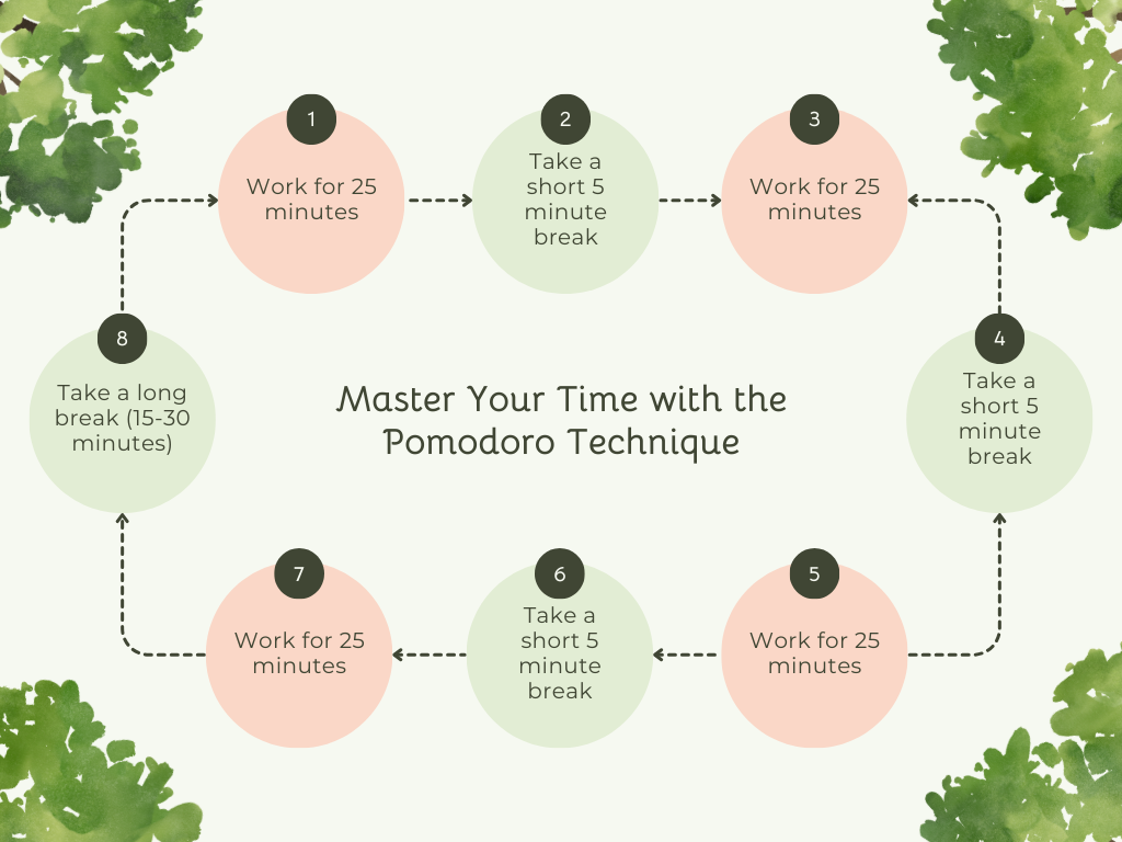 Pomodoro Technique flowchart: alternating work (25 min) and breaks (5 min, long 15-30 min).
