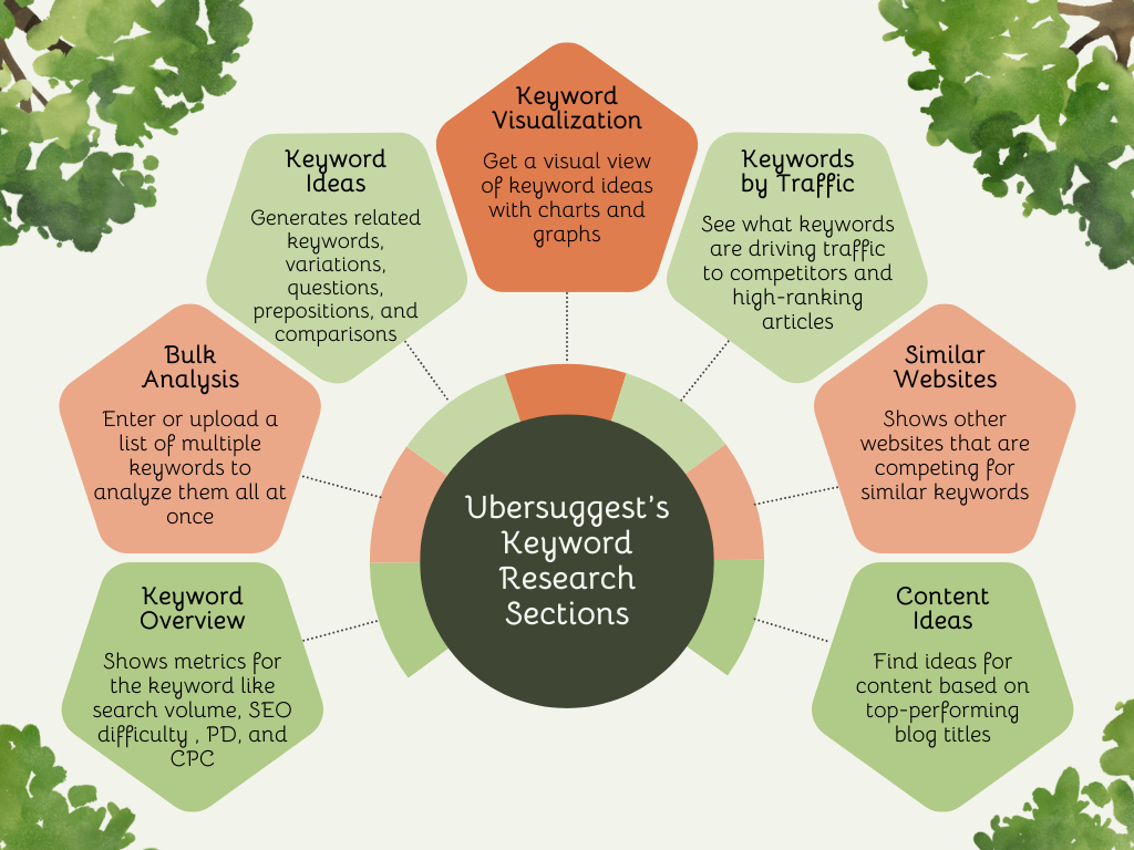 "Ubersuggest's Keyword Research Sections" shows six sections: Keyword Overview, Bulk Analysis, Keyword Ideas, Keyword Visualization, Keywords by Traffic, Similar Websites, and Content Ideas