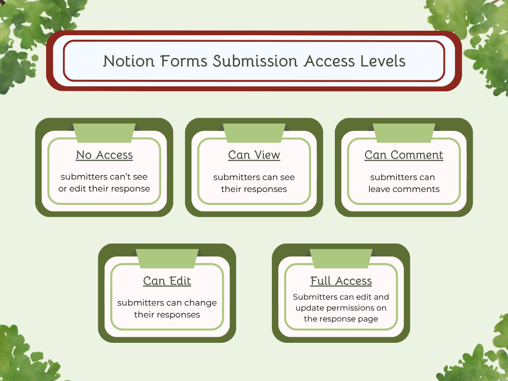 Infographic of the Notion Forms Submission Access Levels (no access, can view, can comment, can edit, and full access)