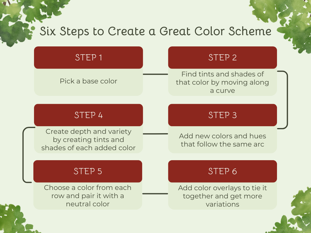 Infographic on the six steps to creating a great color scheme