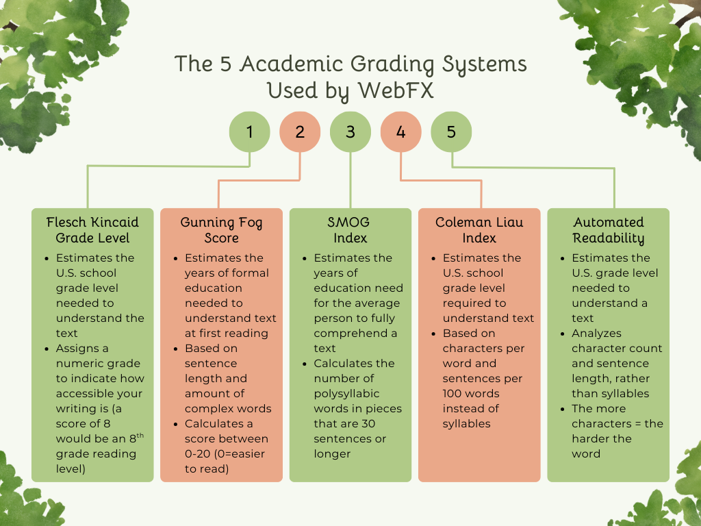 Infographic titled "The 5 Academic Grading Systems Used by WebFX." The five being: Flesch Kincaid Grade Level, Gunning Fog Score, SMOG Index, Coleman Liau Index, and Automated Readability.