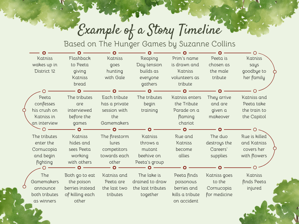 Story timeline of "The Hunger Games" by Suzanne Collins, with events and character actions in a circular flowchart.