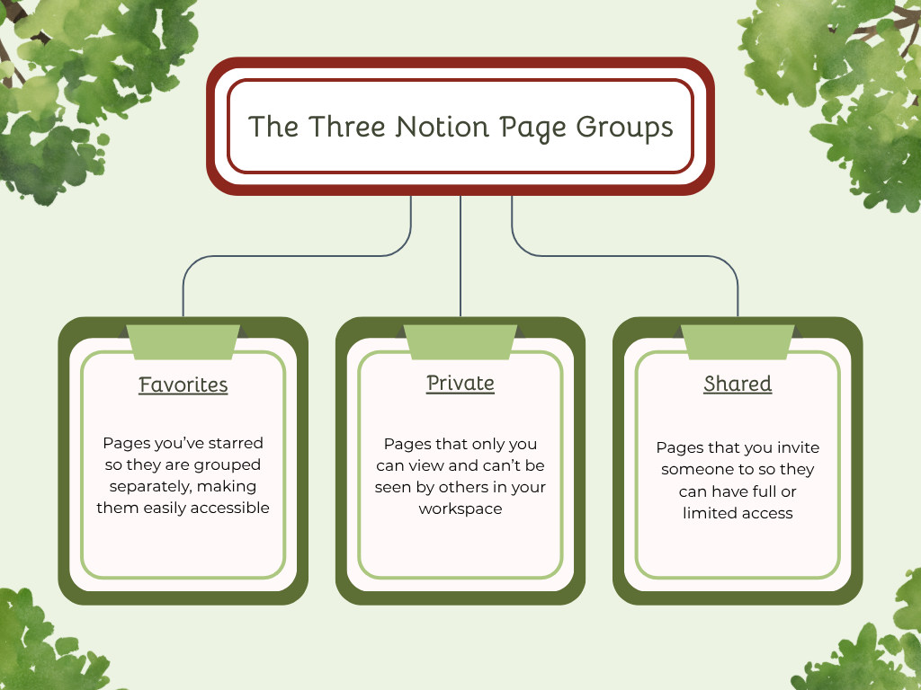 Infographic on the three Notion page groups (favorites, private, and shared)