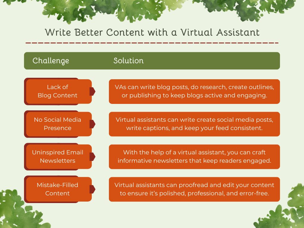 "Write Better Content with a Virtual Assistant." Chart with challenges and solutions.