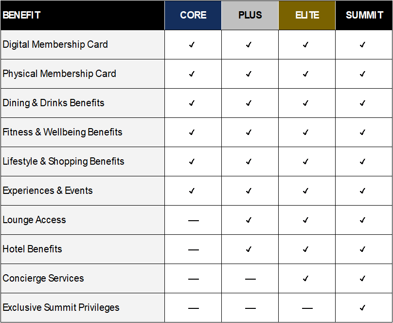 Table comparing benefits across membership tiers: Core, Plus, Elite, and Summit, listing digital and physical cards, dining, fitness, lifestyle, experiences, lounge, hotel, concierge, and summit privileges.