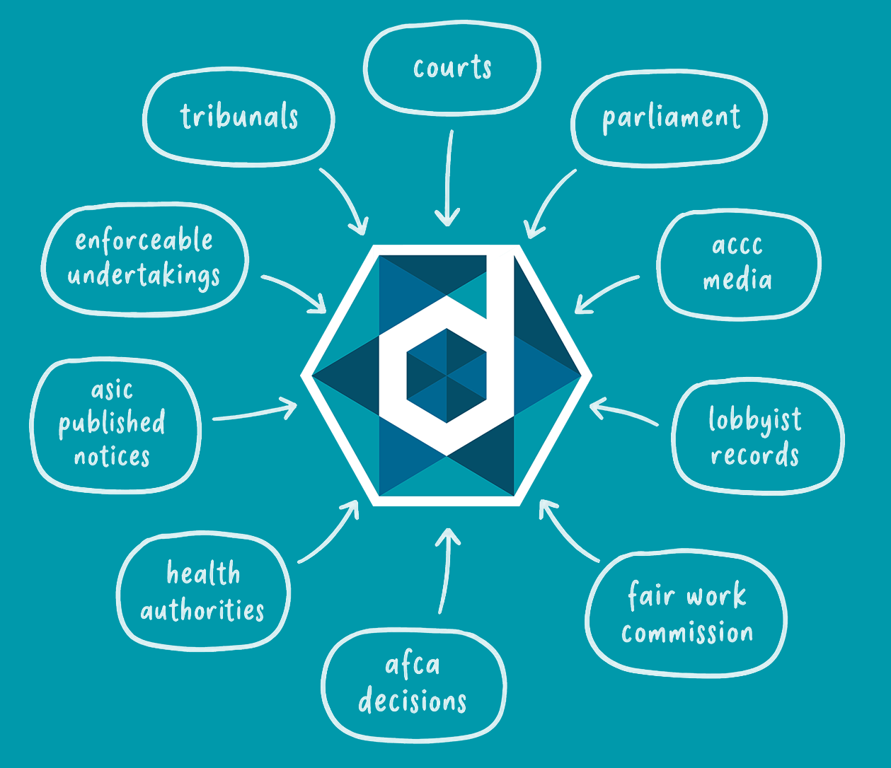 DATAV3 aggregates Australian government records from courts, tribunals, parliament, regulators, lobbying registers, health authorities and other public data sources.