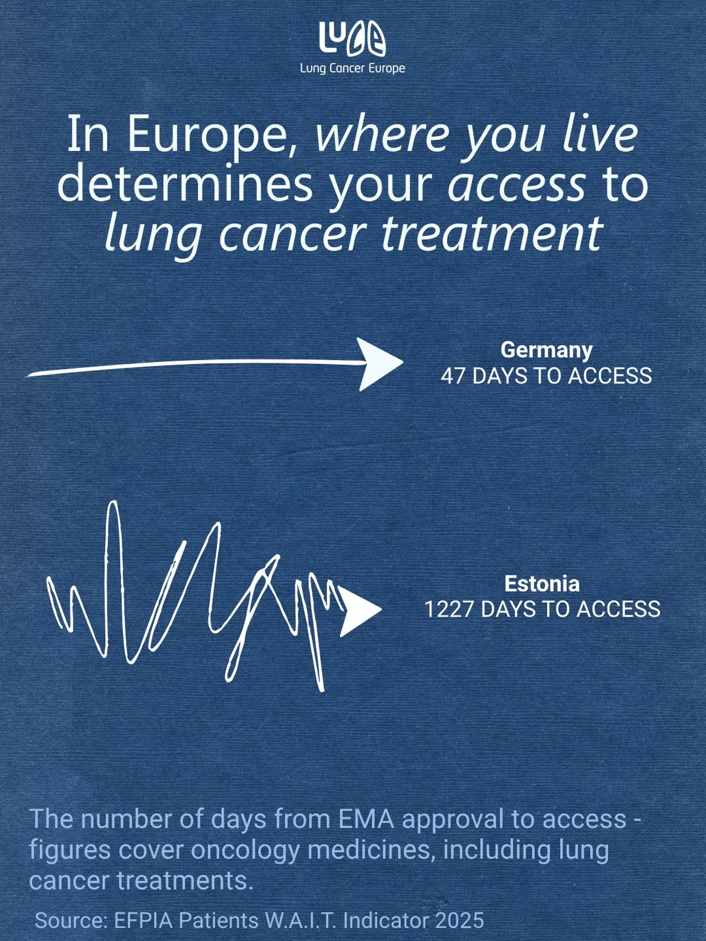 The same medicine. Approved by the same regulator. But depending on where you live in Europe, the wait to access it could be 47 days or 1,227 days. These figures relate to oncology medicines, including lung cancer treatments.

The European Medicines 