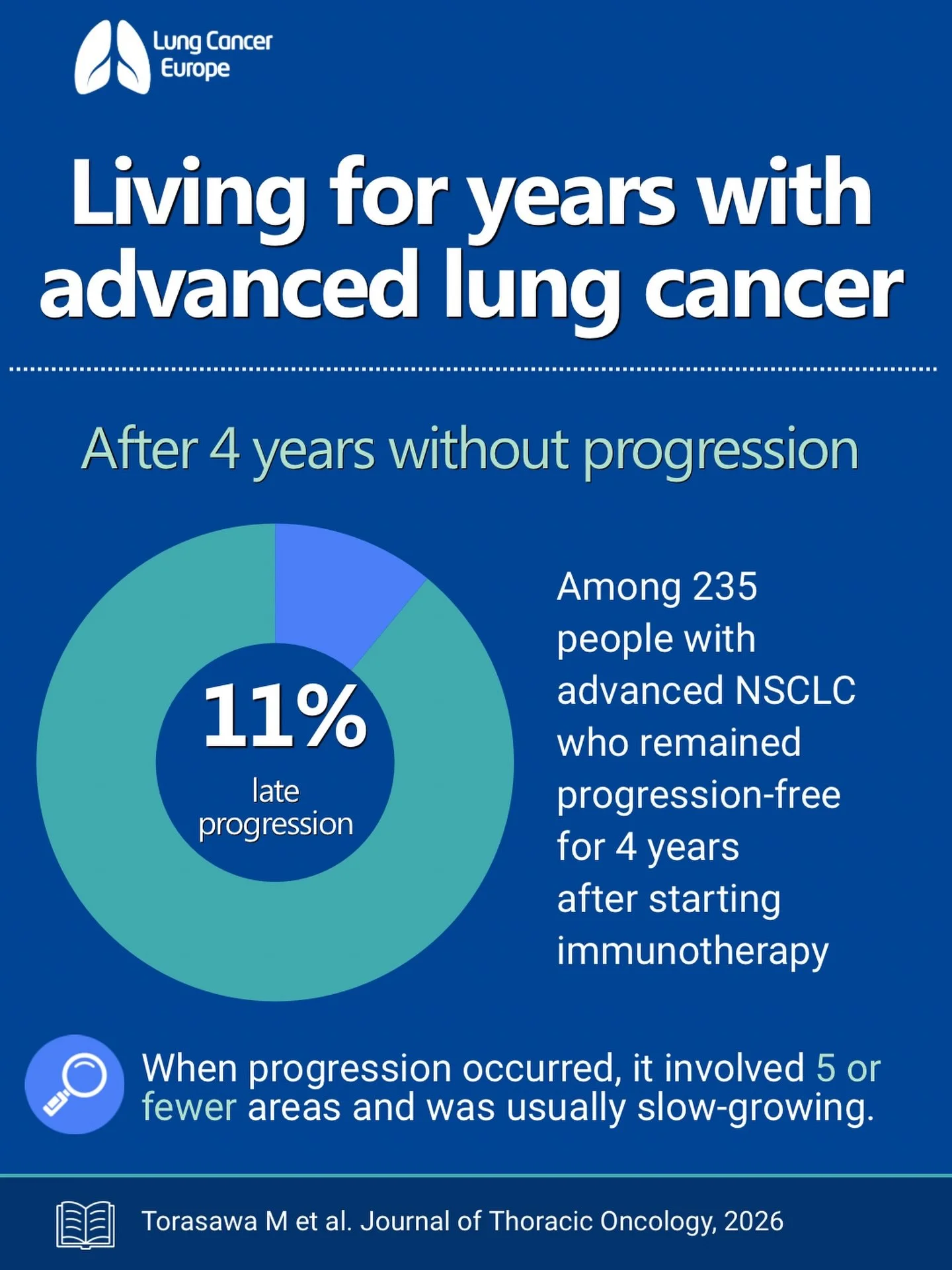 This study followed 3,144 people with advanced non-small cell lung cancer who received treatment containing an immune checkpoint inhibitor.

Of that wider group, 235 people were still progression-free four years after starting treatment. Researchers 
