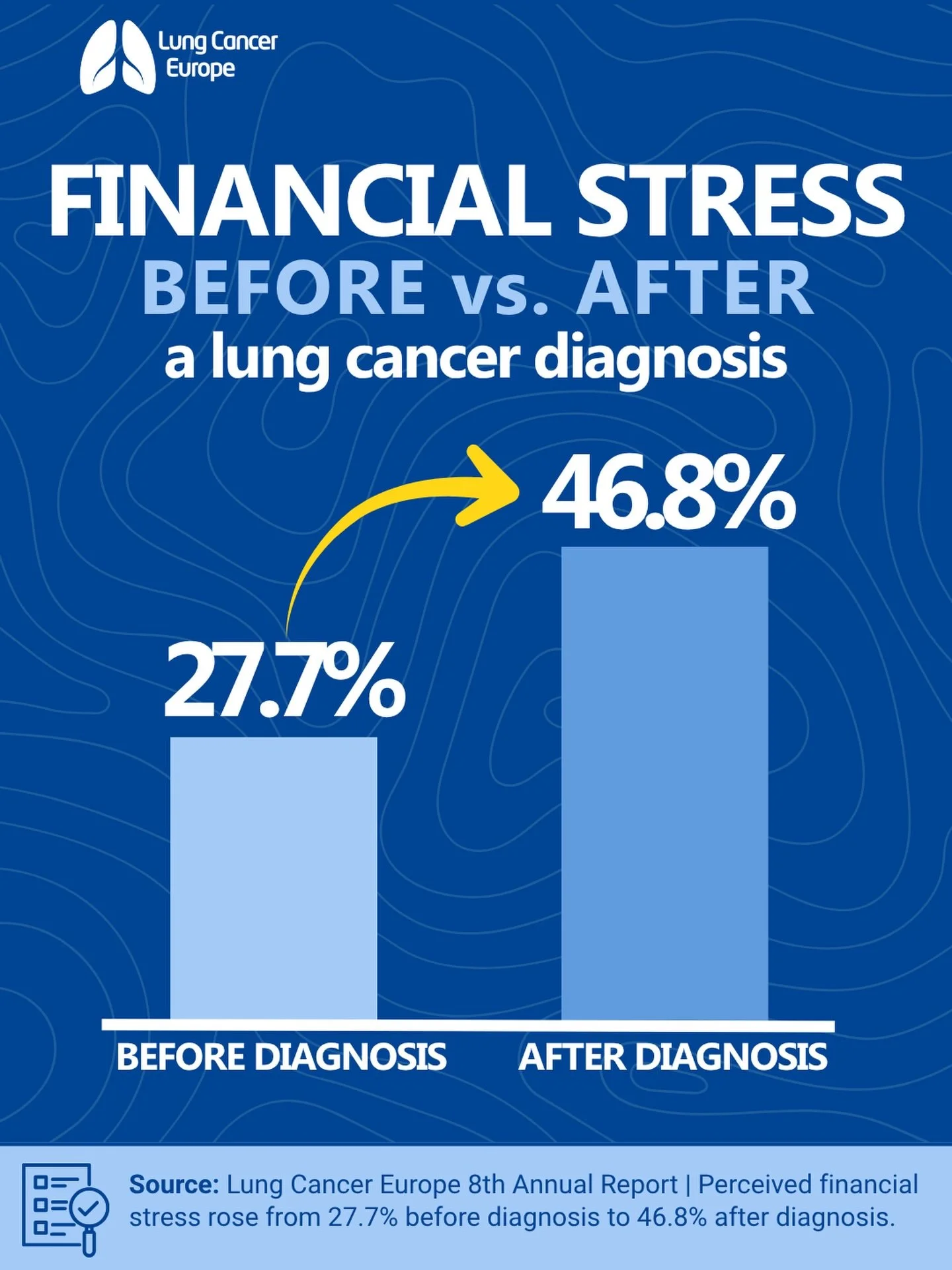 A lung cancer diagnosis can often bring financial pressure as well as changes to health.

In Lung Cancer Europe&rsquo;s 8th Annual Report, perceived financial stress rose from 27.7% before diagnosis to 46.8% after diagnosis.

The same report found th