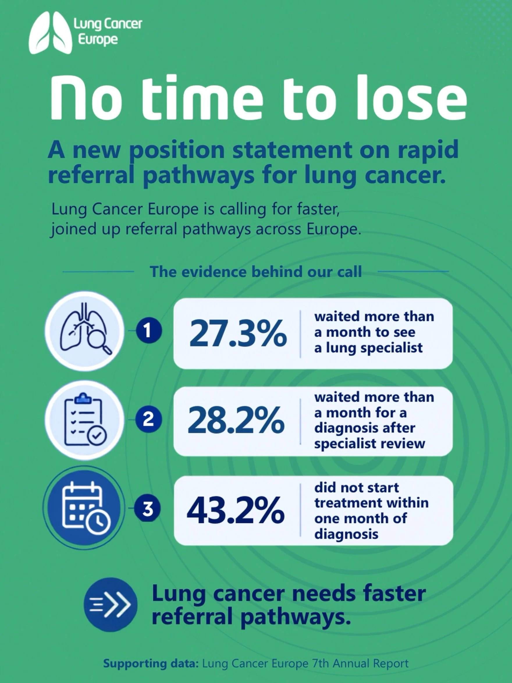 Too many people with lung cancer still face delays between first seeking help, seeing a specialist, getting a diagnosis and starting treatment.

Our new position statement calls for integrated rapid referral pathways across Europe, linking primary, s