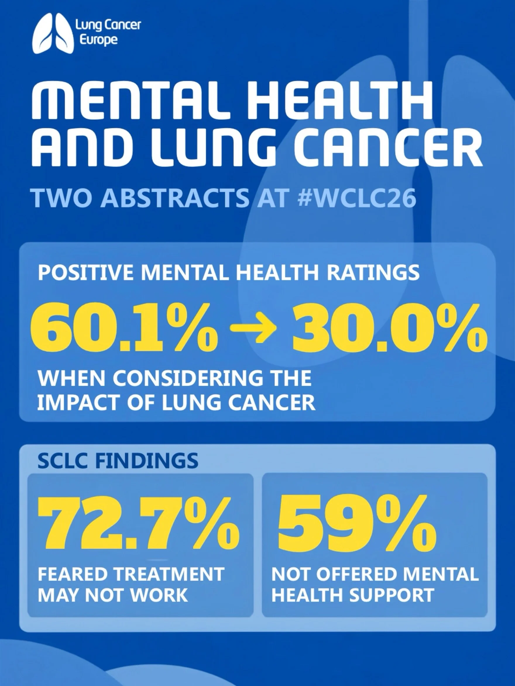 When people were asked to rate their current mental health, 60.1% said it was good. When they considered the effect lung cancer had on their mental health, that fell to 30%.

Lung Cancer Europe is presenting two analyses from our European mental heal