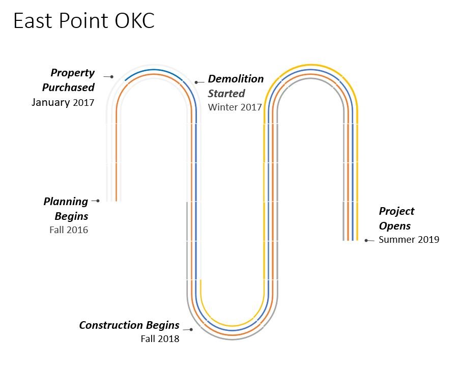 EastPoint_Process_02_Project_Timeline.png