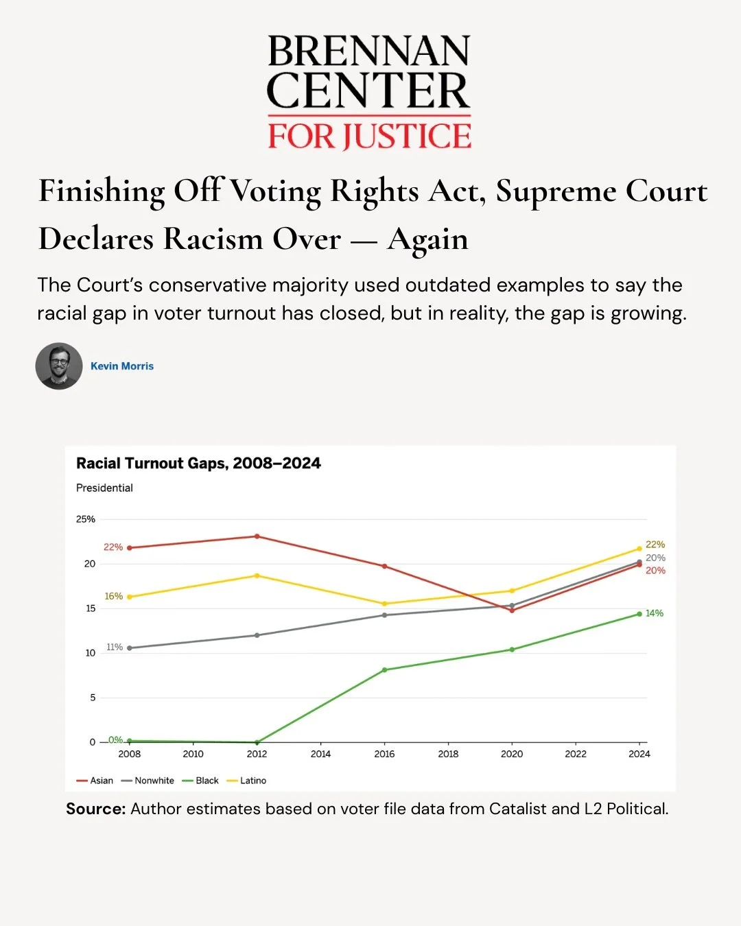 The Brennan Center debunks Justice Alito&rsquo;s claim in Callais that racism in elections is over. 

&ldquo;What Alito doesn&rsquo;t mention is that since 2013, the racial turnout gap around the nation has exploded. It beggars belief that Alito was 