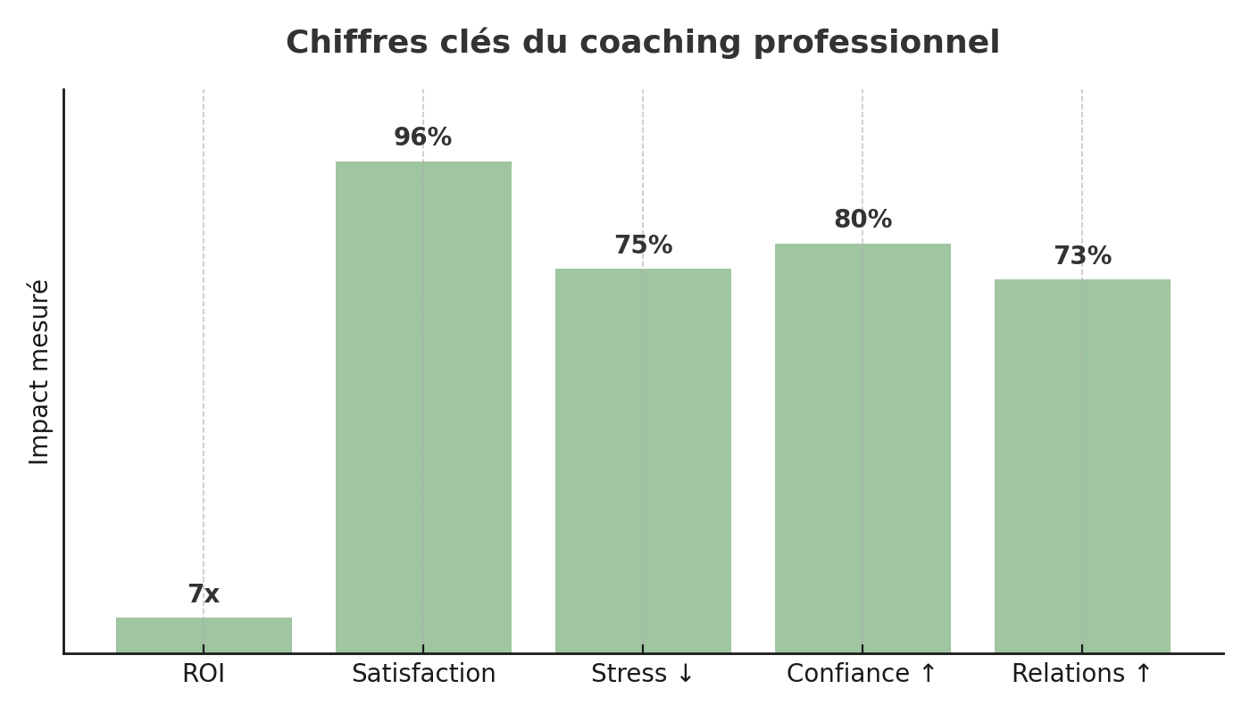 Pourquoi le coaching professionnel mérite votre attention