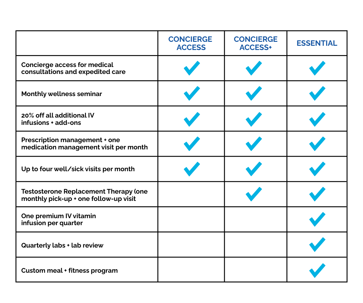 A chart comparing concierge access and essential services, with checkmarks indicating features available under each category.