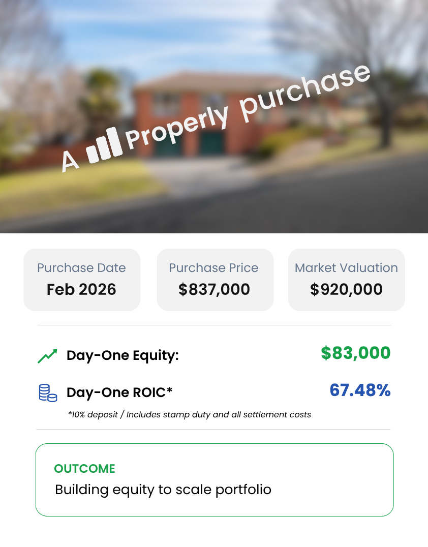 Case study from February 2026 showing $83,000 instant equity and 67.48% ROIC, used to scale a property portfolio with Properly Buyers Agency.