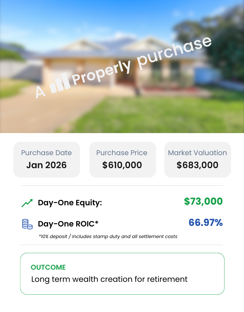 Case study of an investment property purchased in January 2026 showing $73,000 in day-one equity and 66.97% ROIC for long-term retirement wealth.