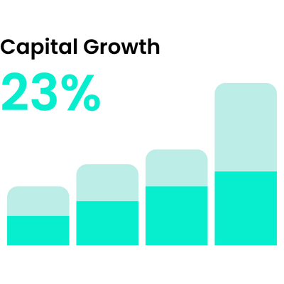 A property capital growth chart showing 23% increase in value for an investment portfolio by Properly Buyers Agency.