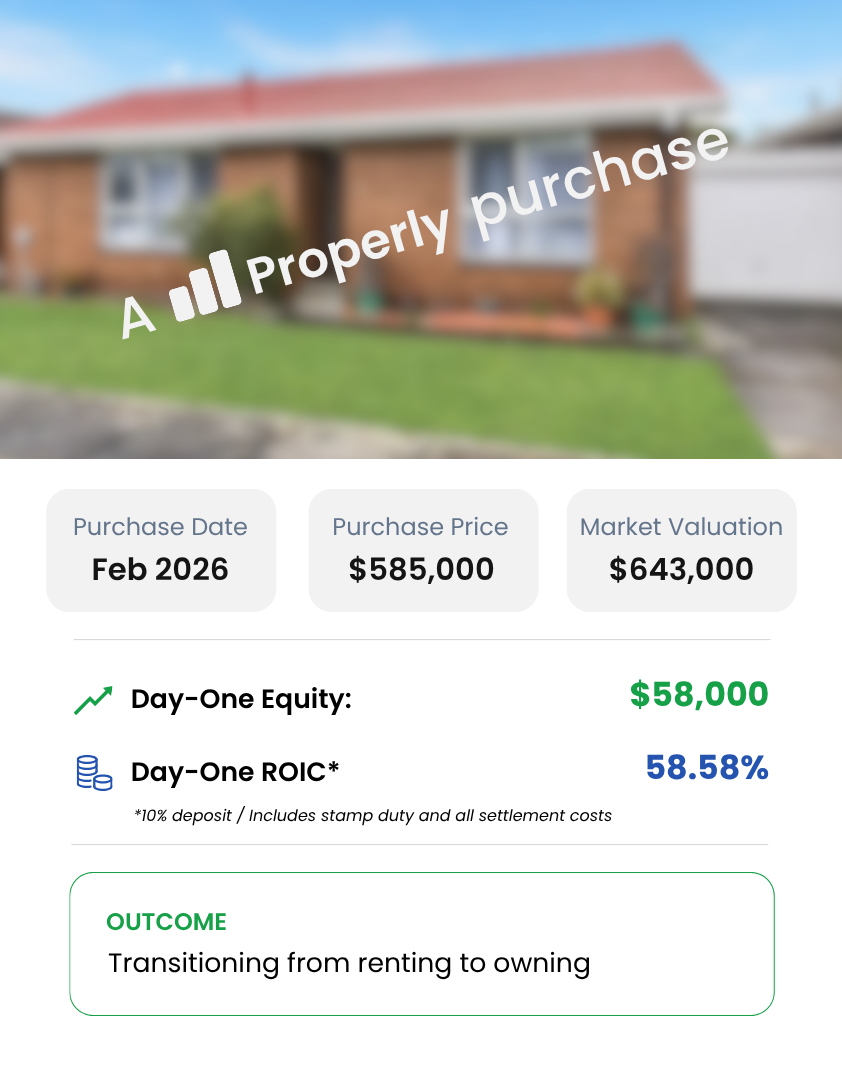 Property purchase result from February 2026 showing $58,000 day-one equity and 58.58% ROIC, helping a client transition from renting to owning with Properly.