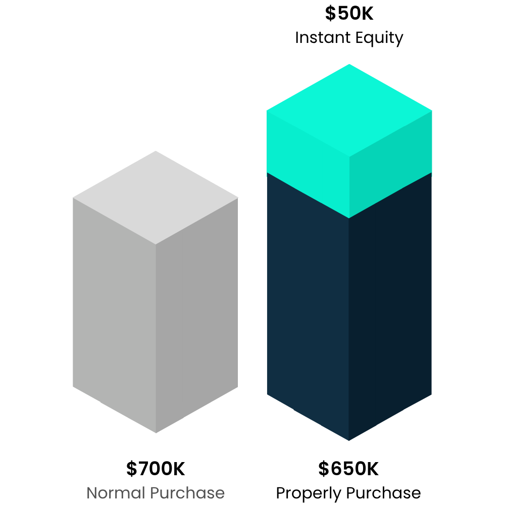 A comparison graph showing $50,000 instant equity gained by purchasing below market value through Properly Buyers Agency vs a normal market purchase.