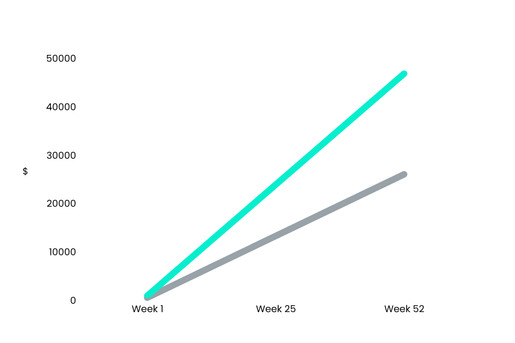 A line graph comparing standard weekly rent against significantly higher returns achieved with strategic upgrades through Properly Buyers Agency over 52 weeks.