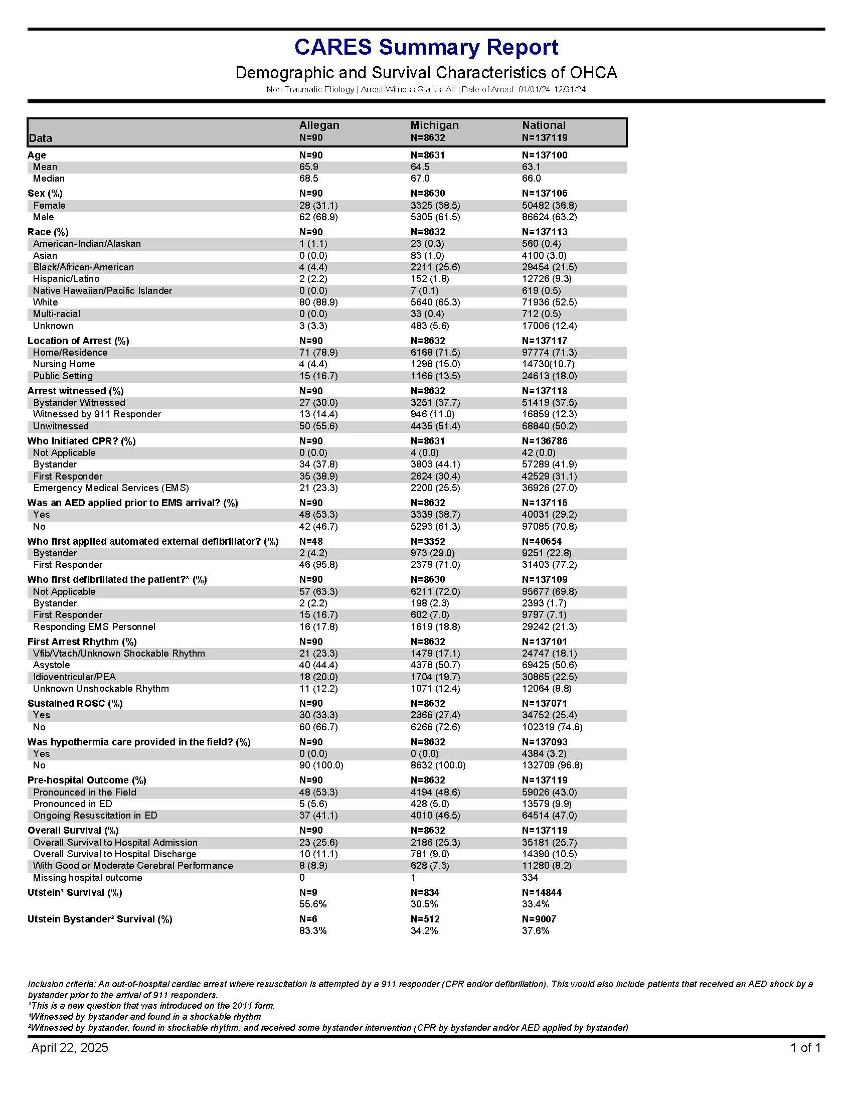 Cares Database CARES Data — Saugatuck Douglas HEART Safe