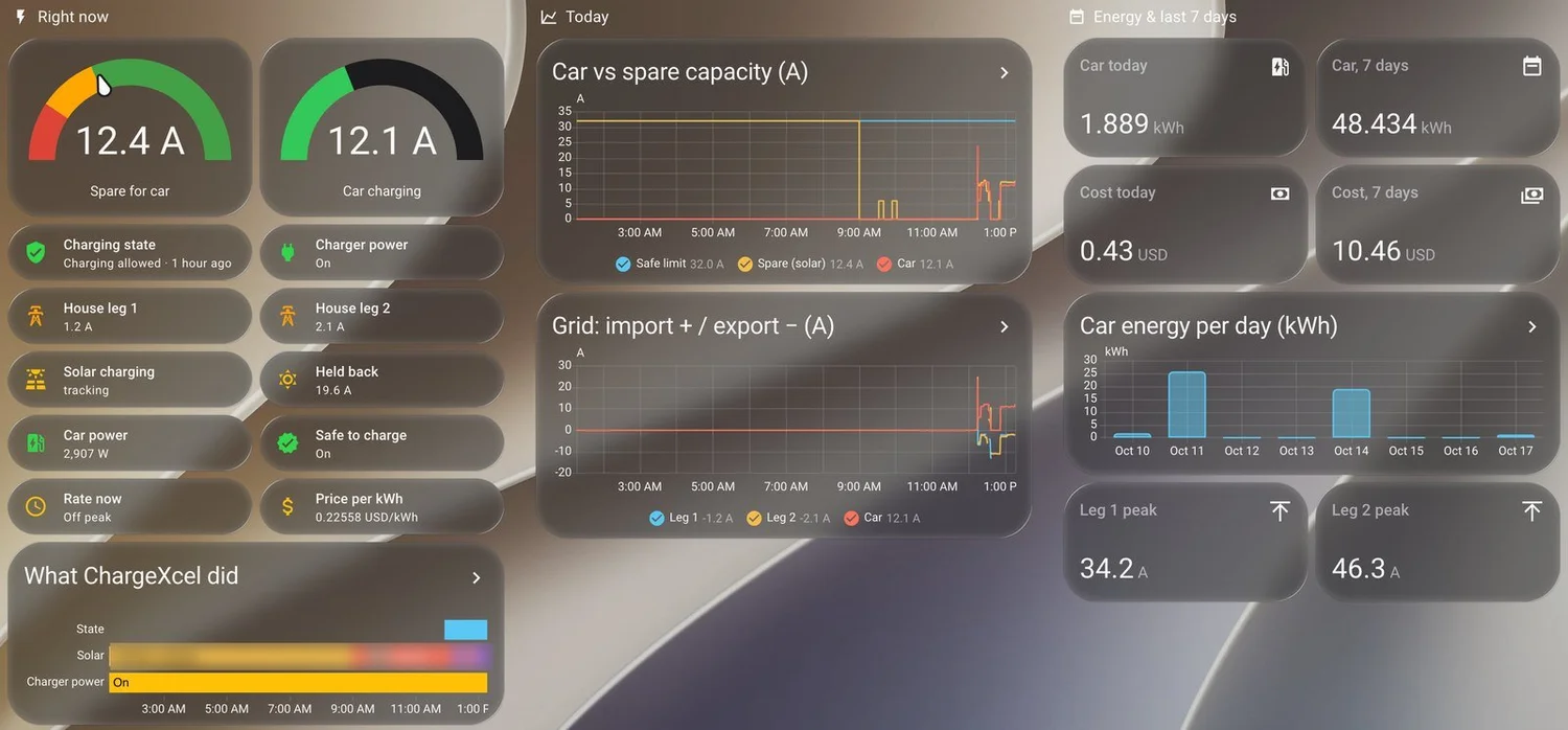 A Home Assistant dashboard showing ChargeXcel: spare capacity and car current dials, each service leg, charging cost, charts of the car against its spare capacity, energy per day and each leg's 7-day peak